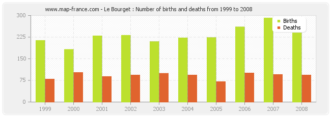 Le Bourget : Number of births and deaths from 1999 to 2008